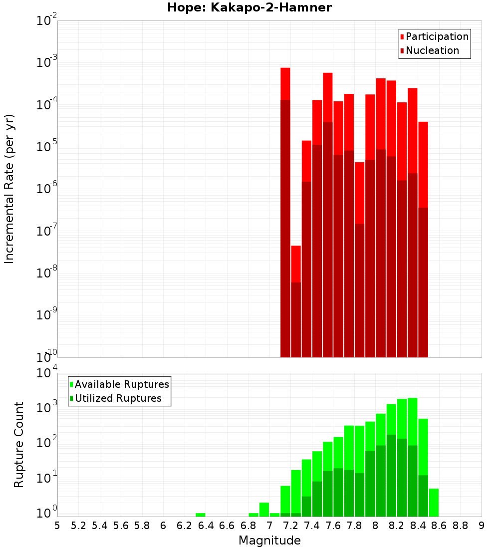 Incremental Plot