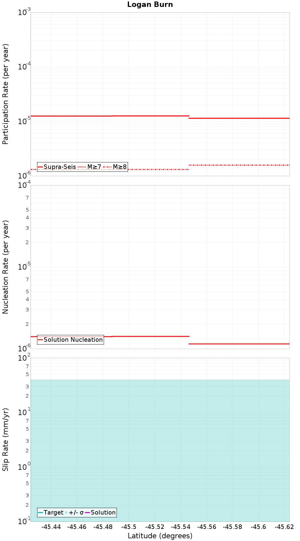 Along-strike plot