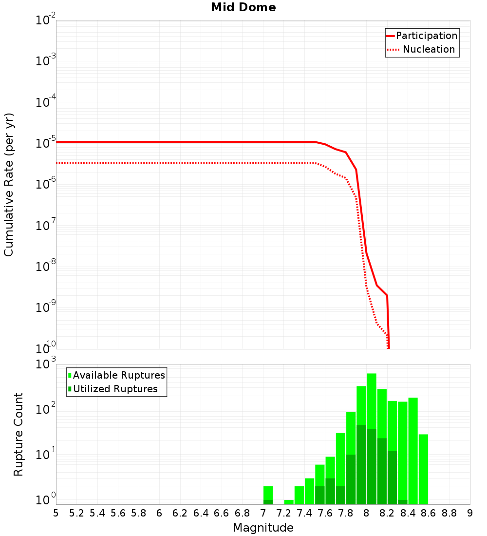 Cumulative Plot