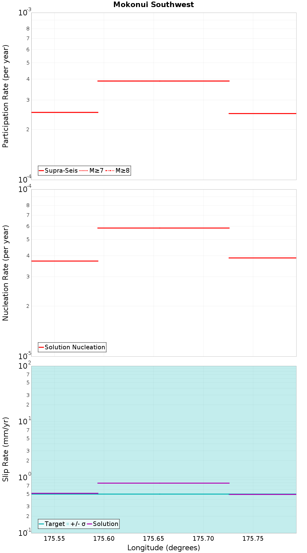 Along-strike plot