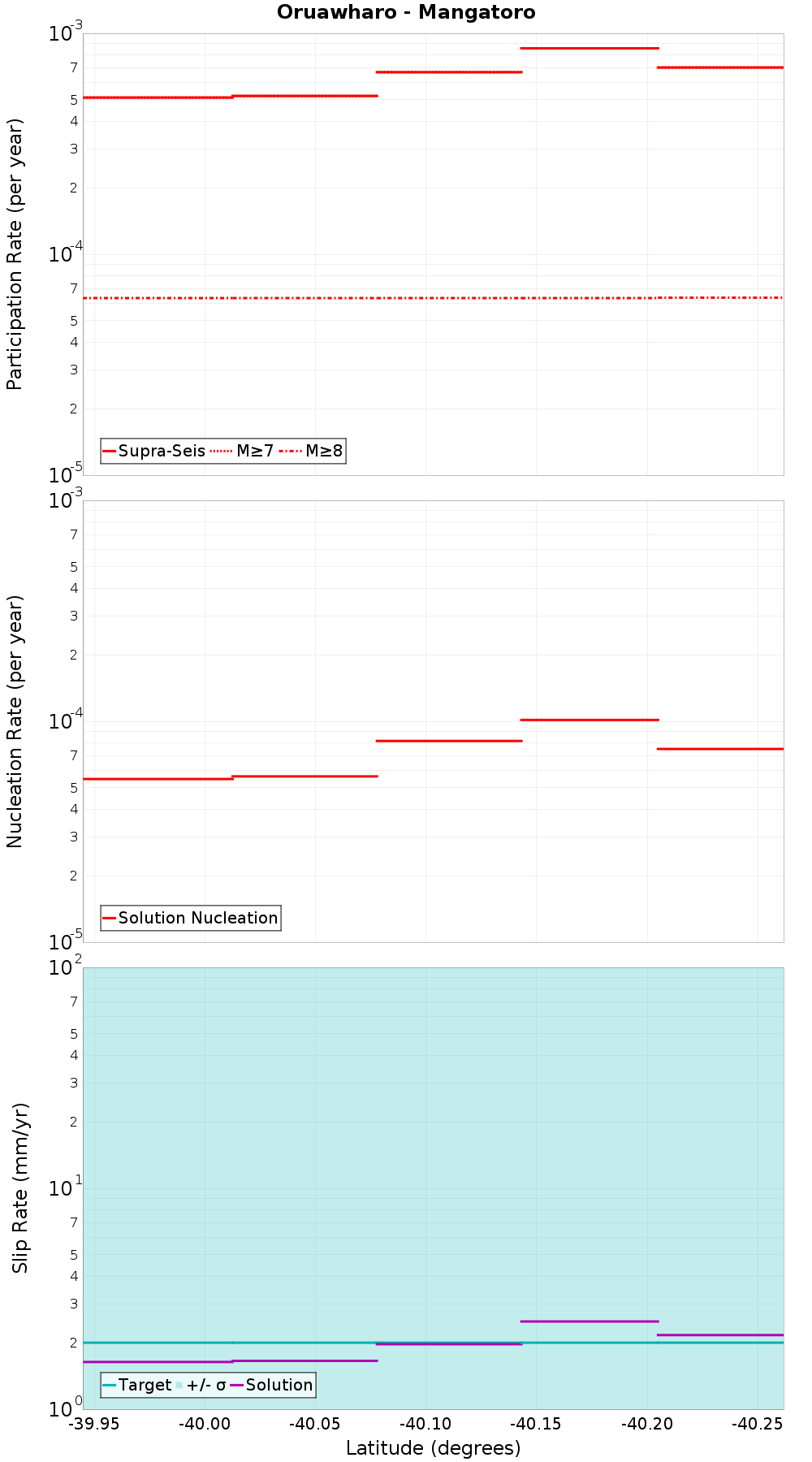 Along-strike plot