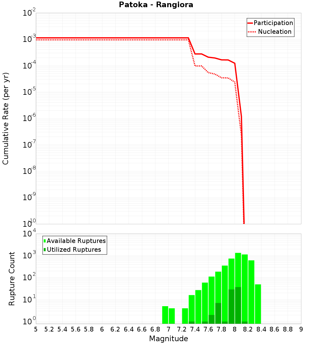 Cumulative Plot