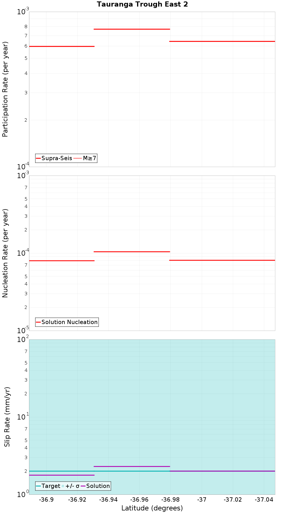 Along-strike plot