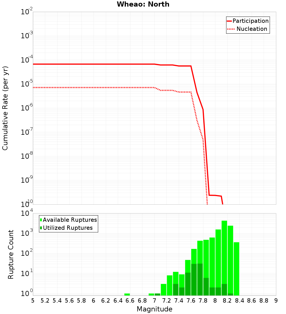 Cumulative Plot