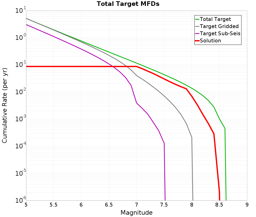 Cumulative Plot