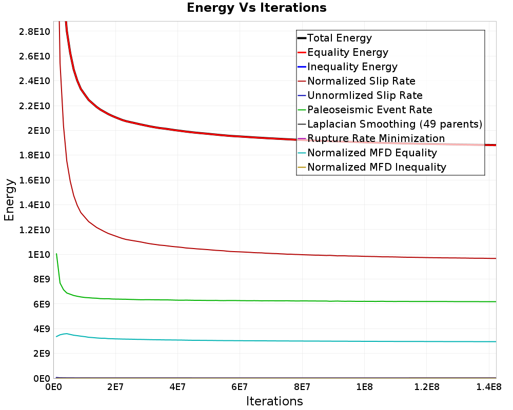 Energy vs Iterations