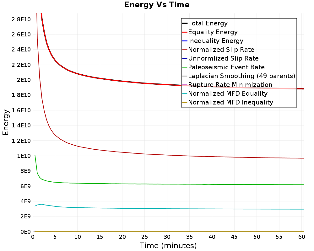 Energy vs Time