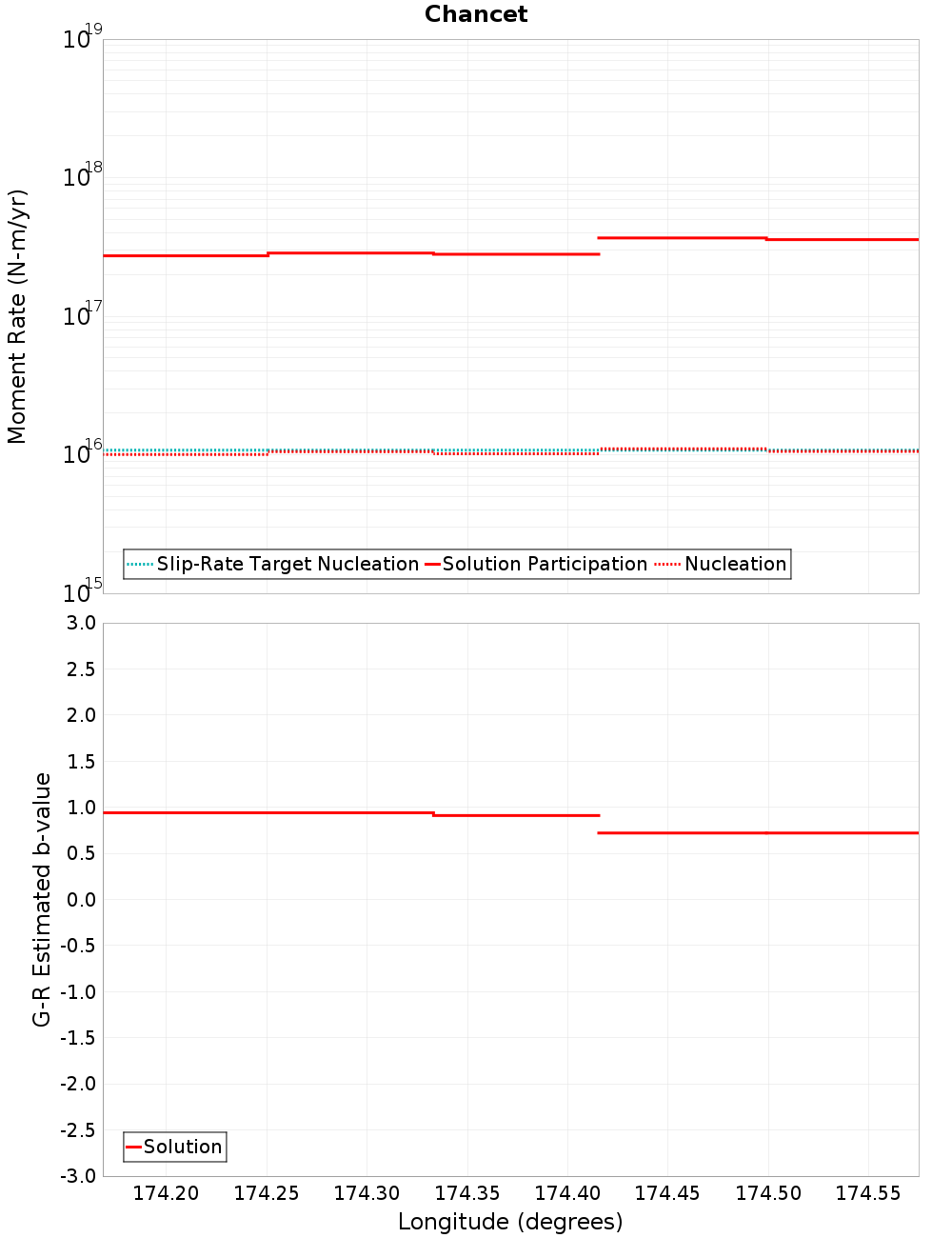 Along-strike plot