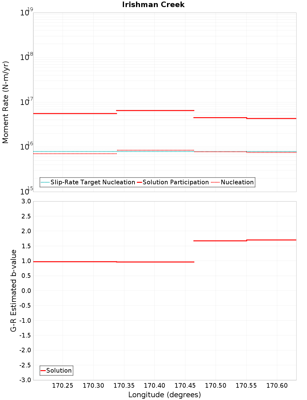 Along-strike plot