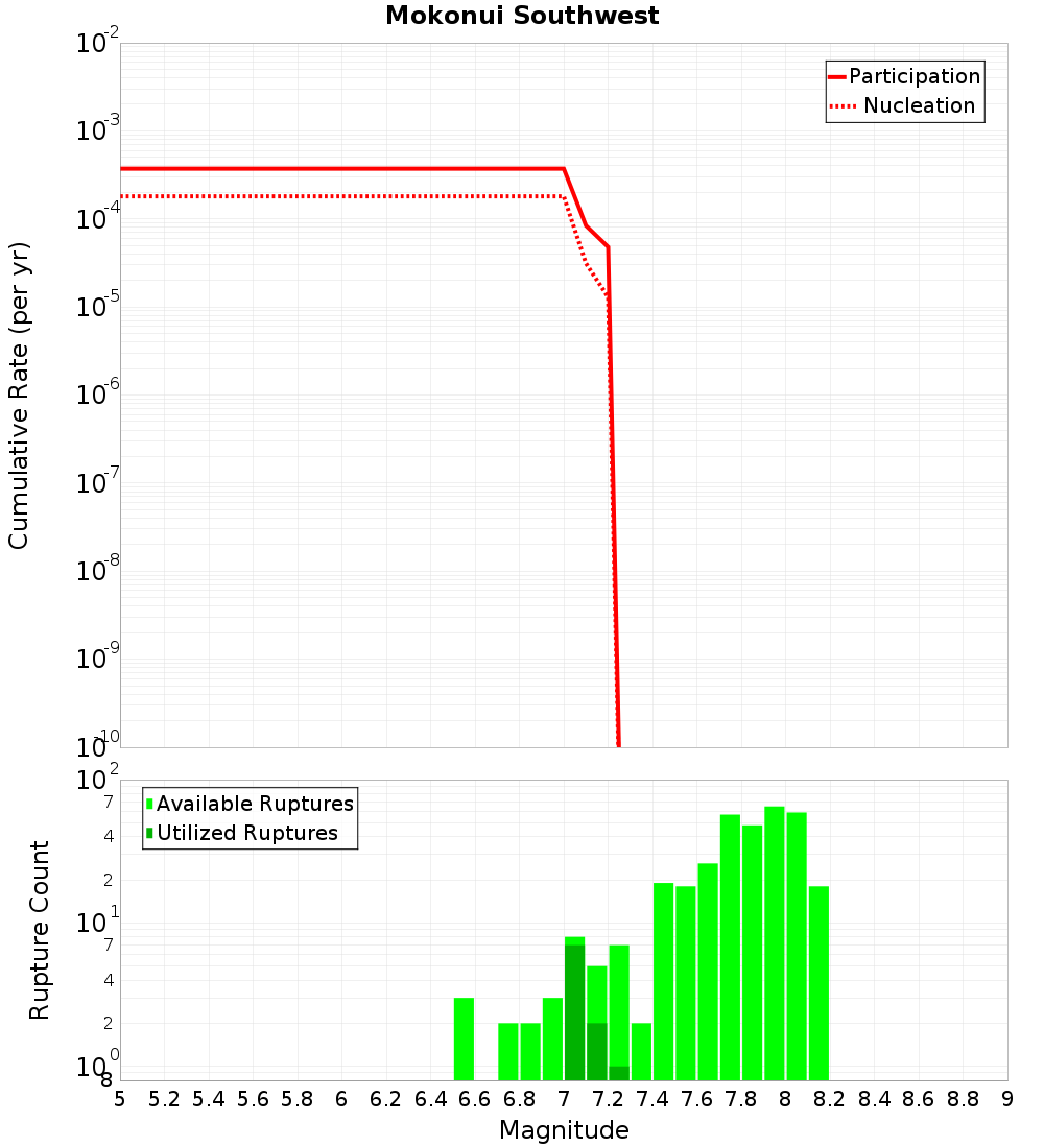 Cumulative Plot