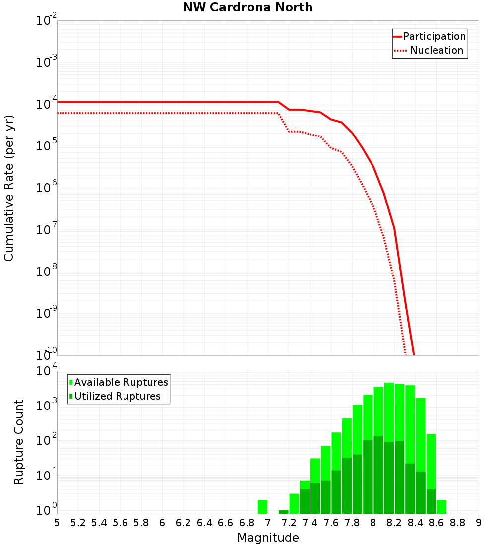 Cumulative Plot