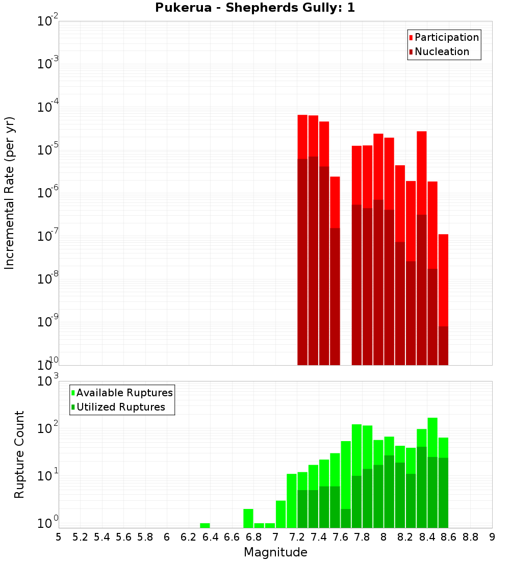 Incremental Plot