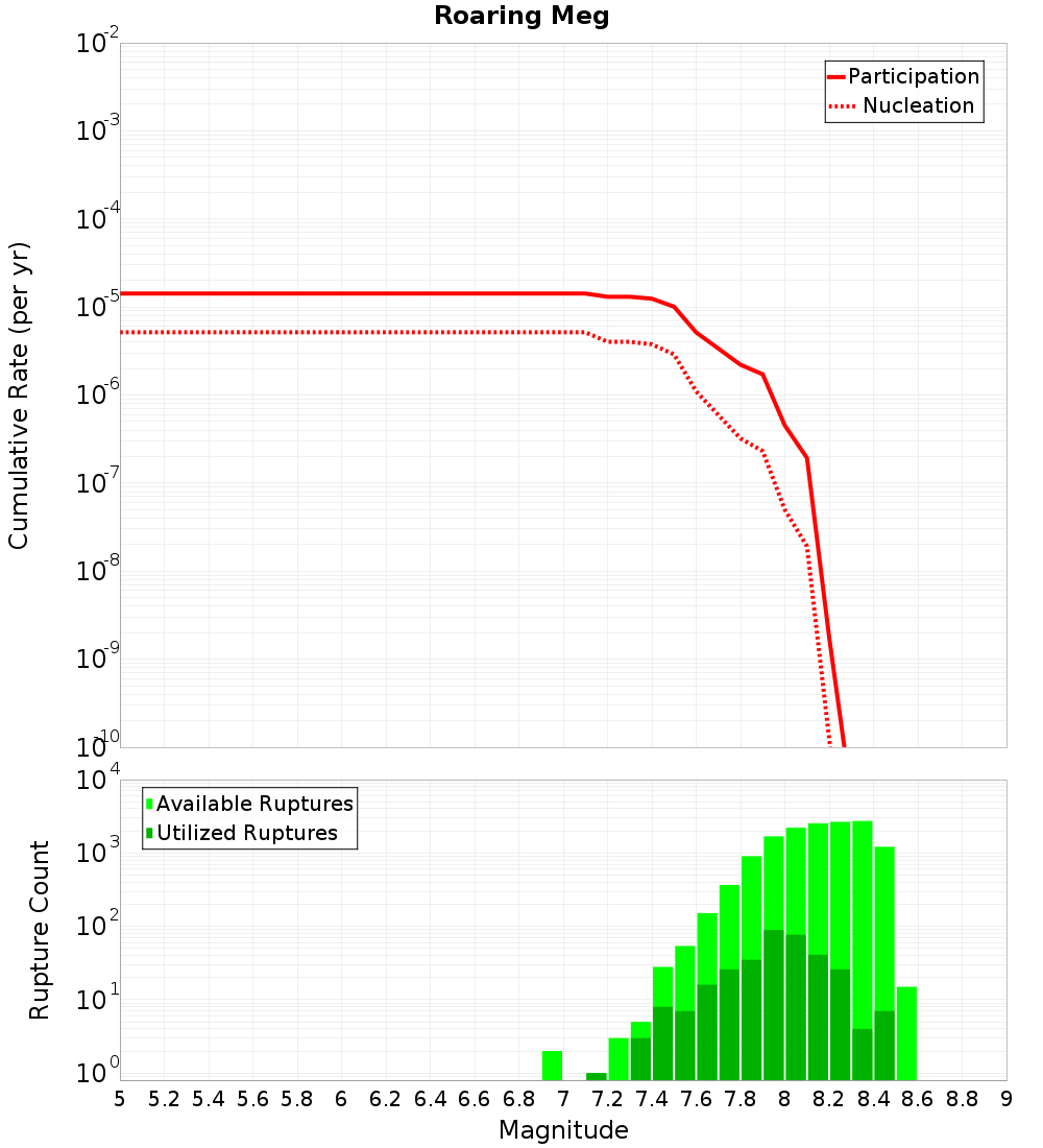 Cumulative Plot