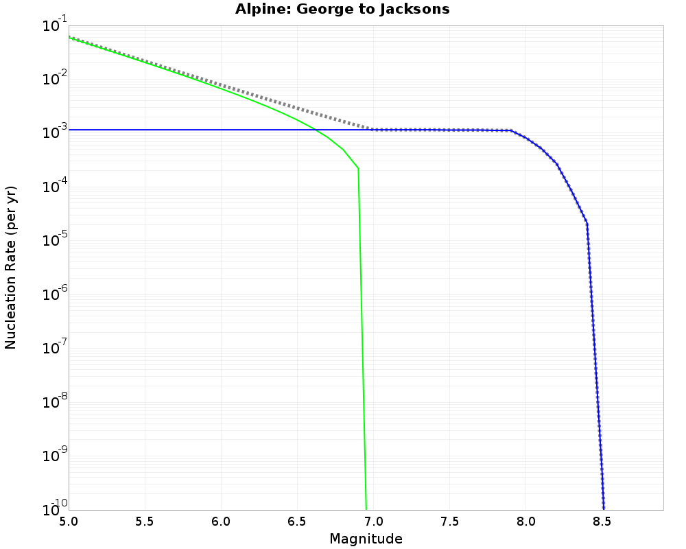 Alpine George to Jacksons cumulative nucleation 