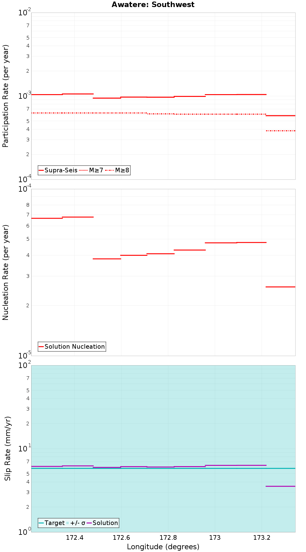 Along-strike plot