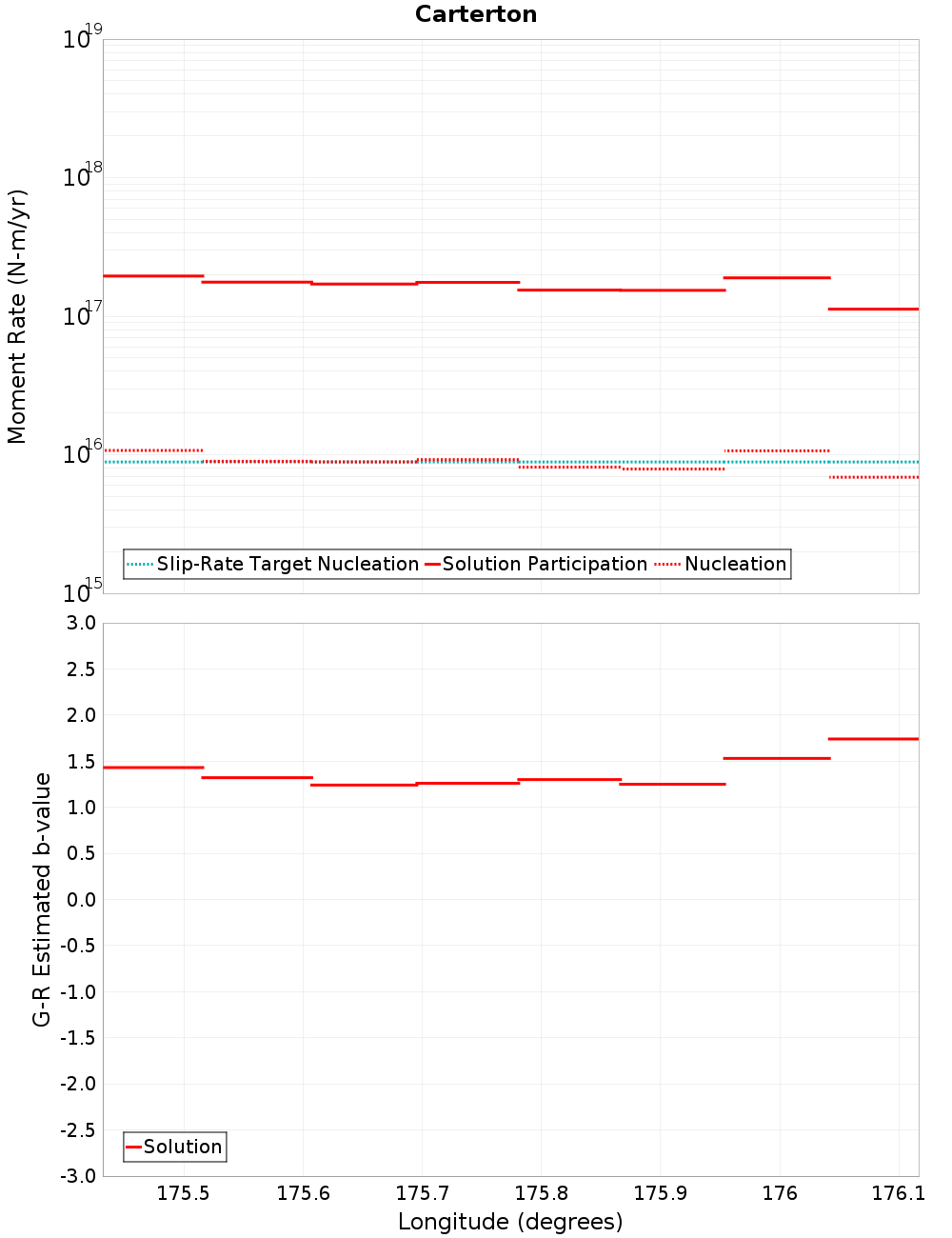 Along-strike plot