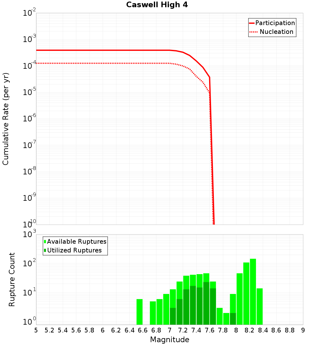 Cumulative Plot
