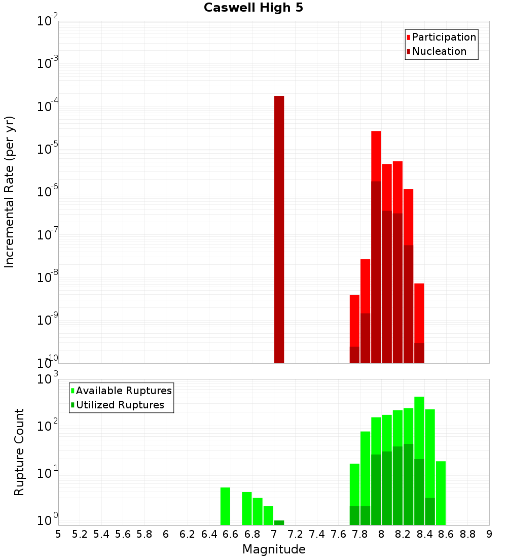 Incremental Plot