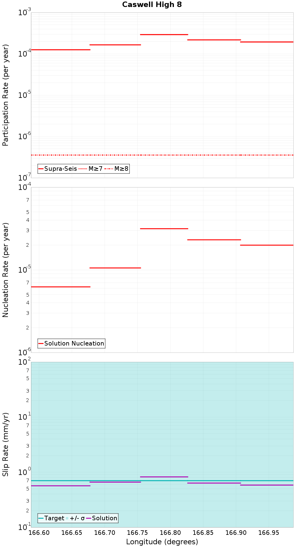 Along-strike plot