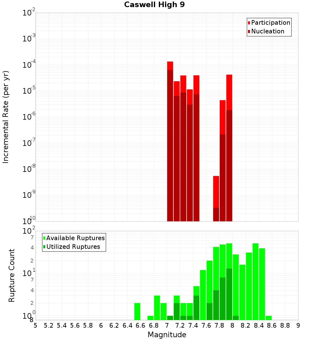Incremental Plot