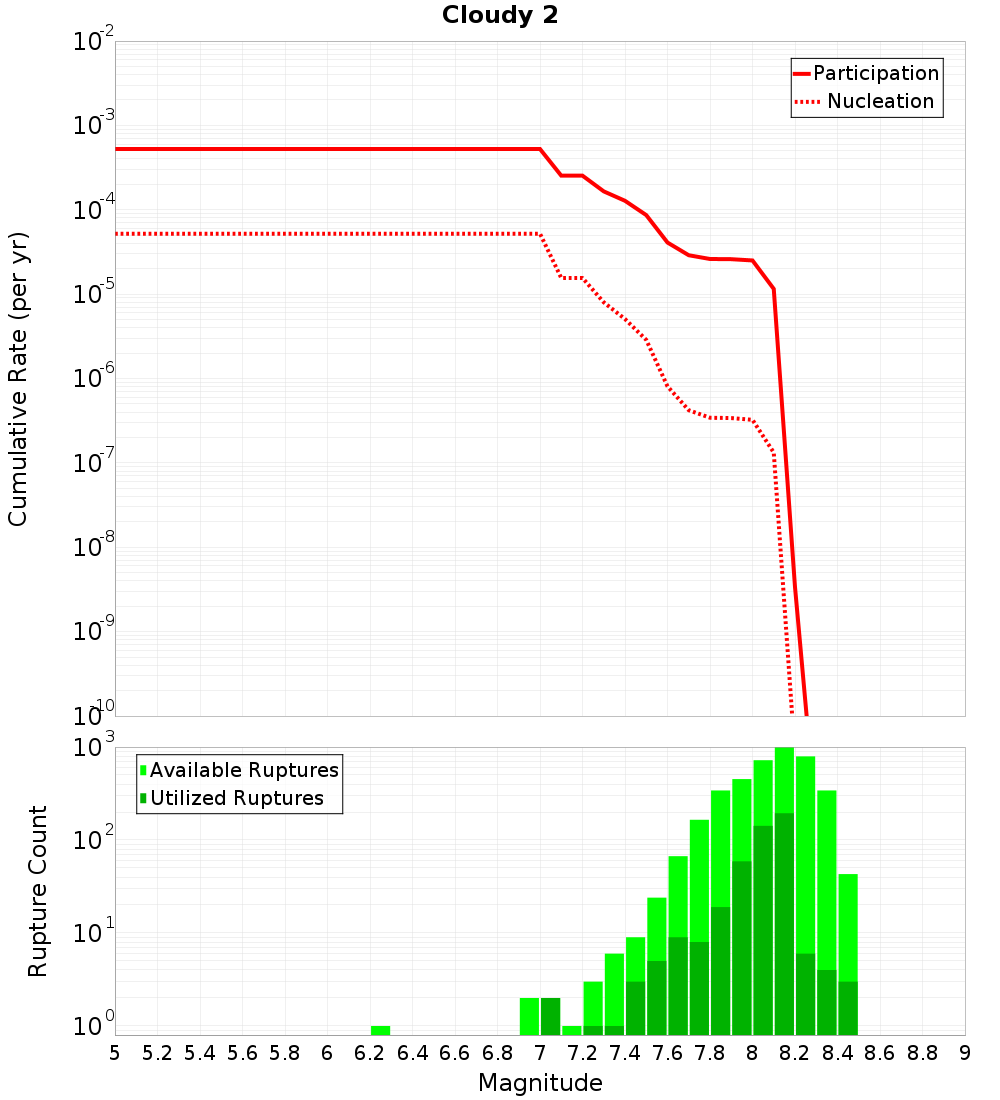 Cumulative Plot