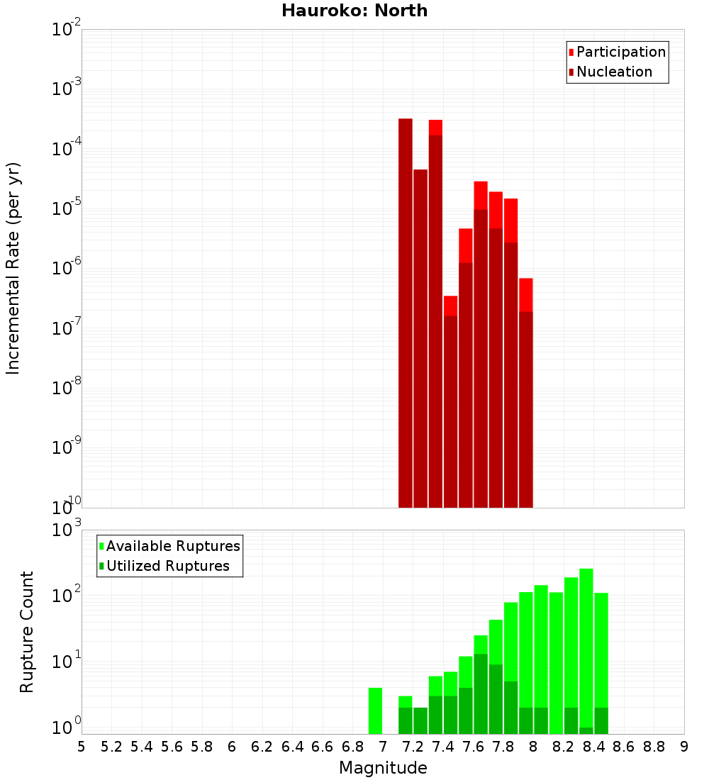 Incremental Plot