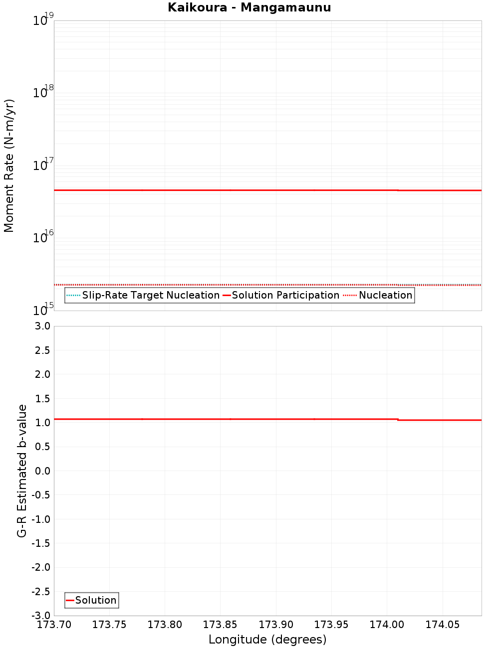 Along-strike plot