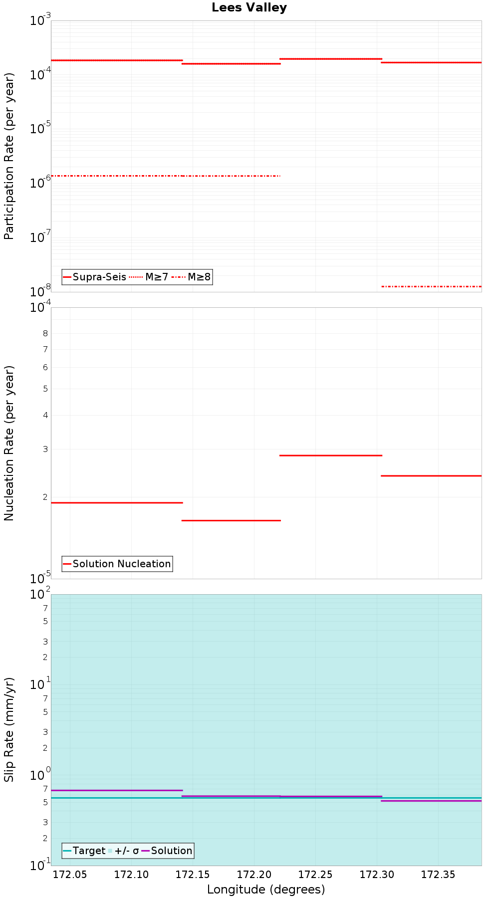 Along-strike plot