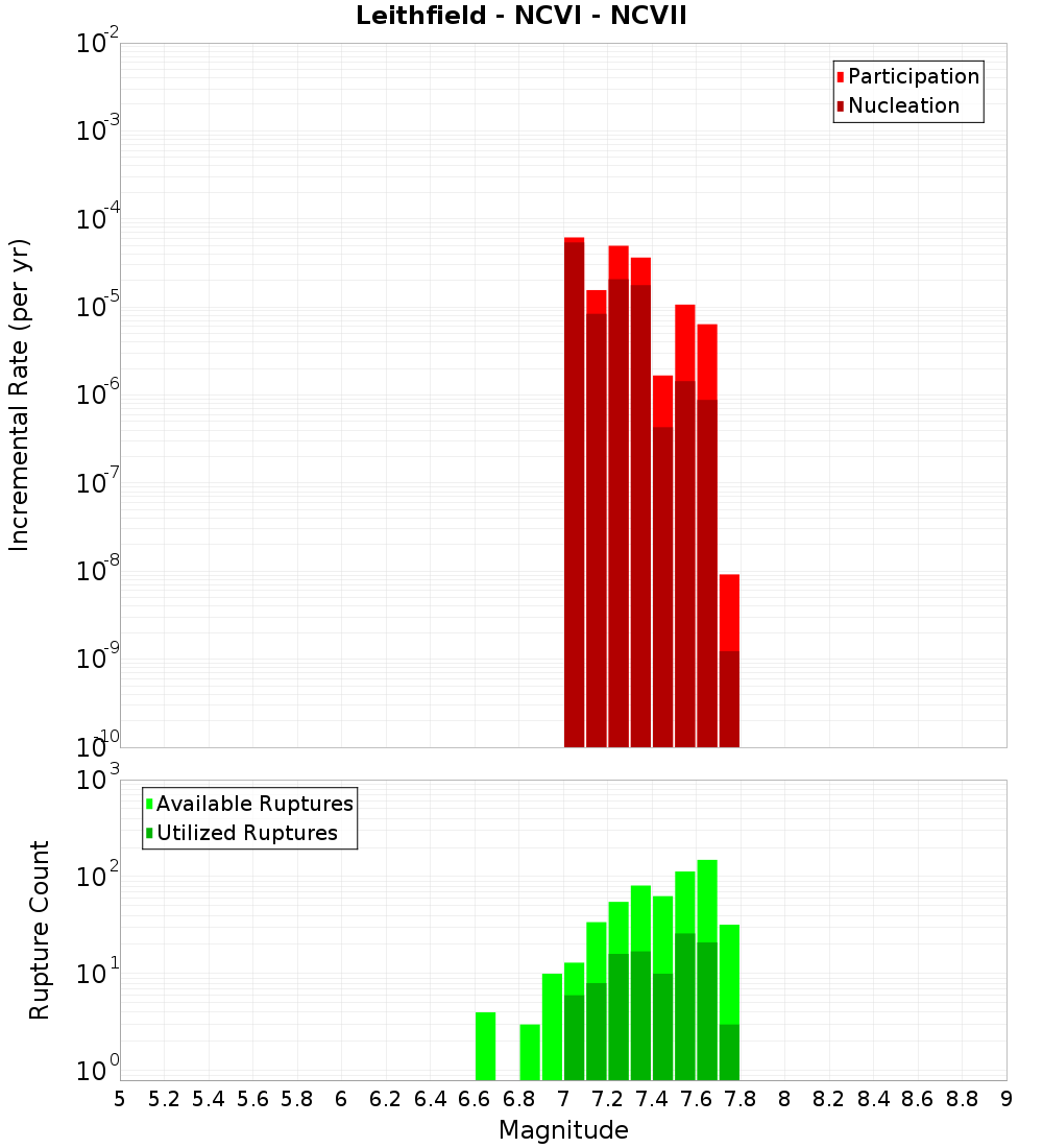 Incremental Plot