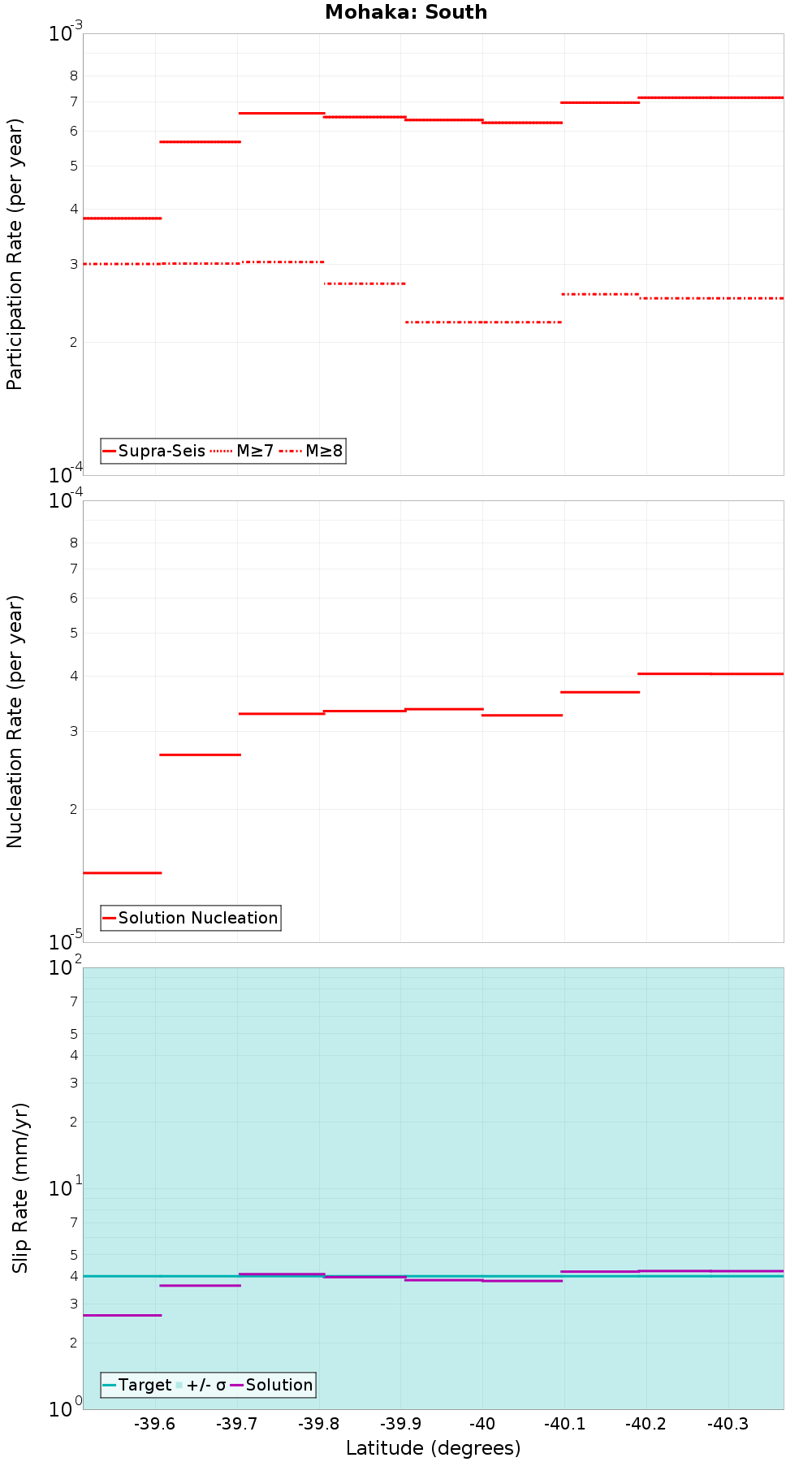 Along-strike plot