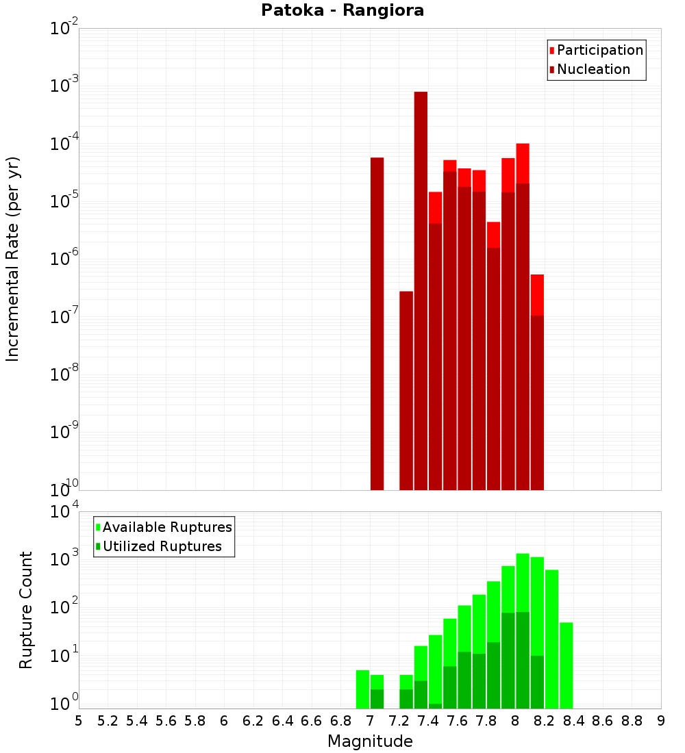 Incremental Plot