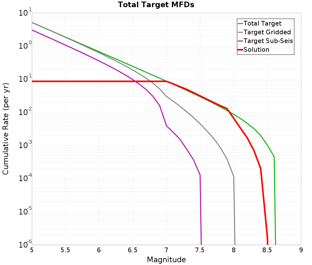 Cumulative Plot