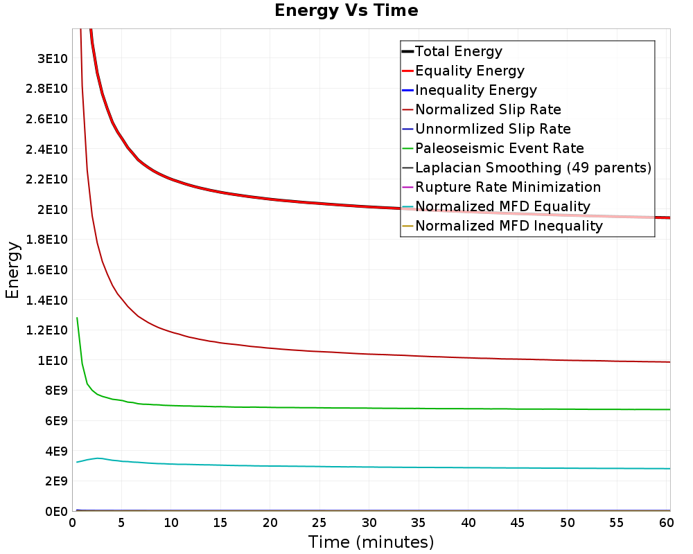 Energy vs Time