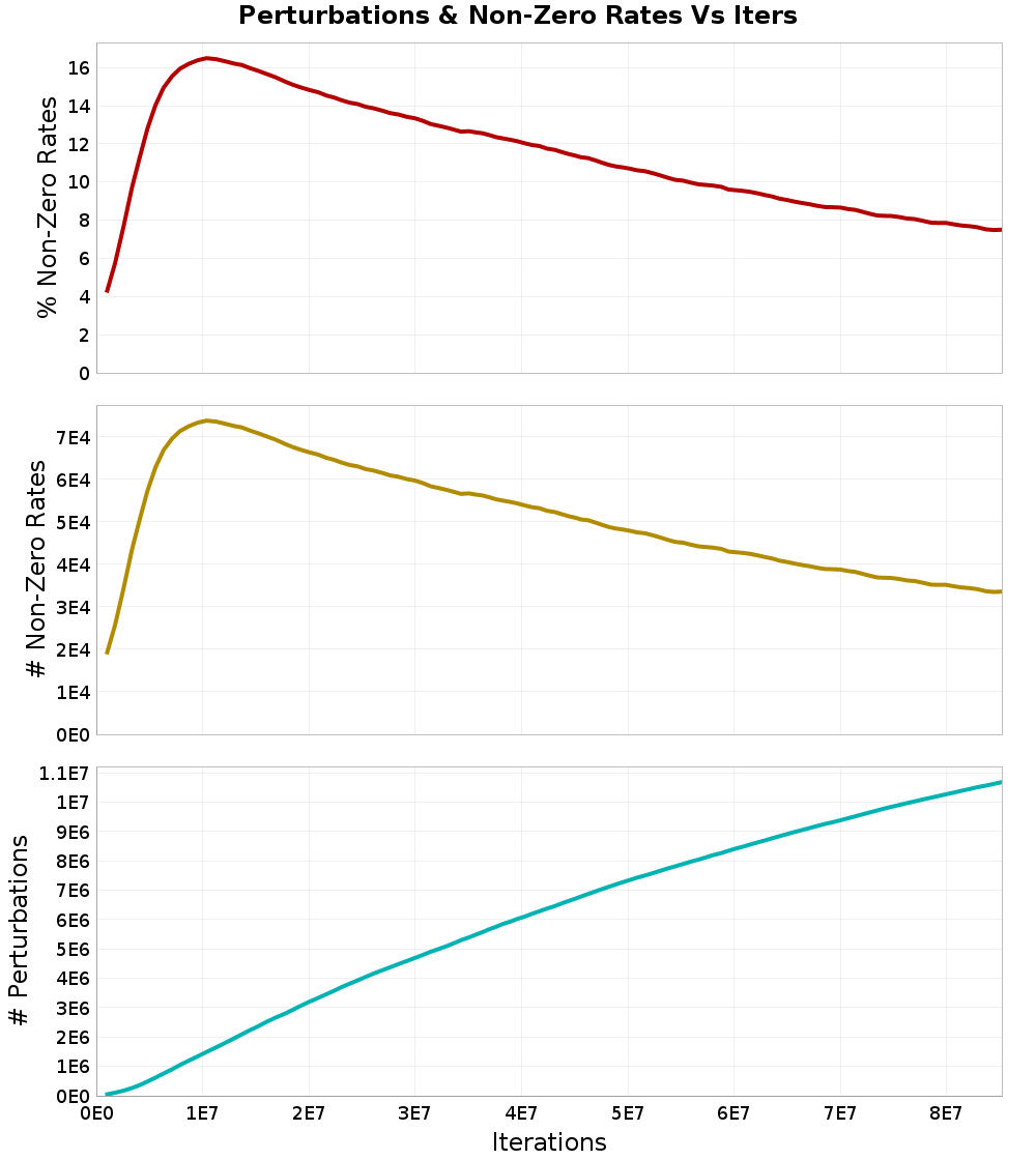 Perturbations
