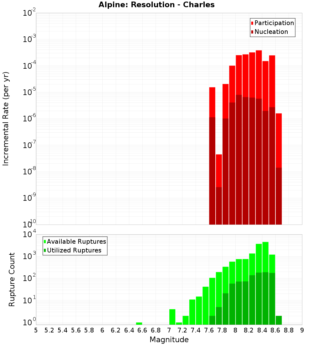 Incremental Plot