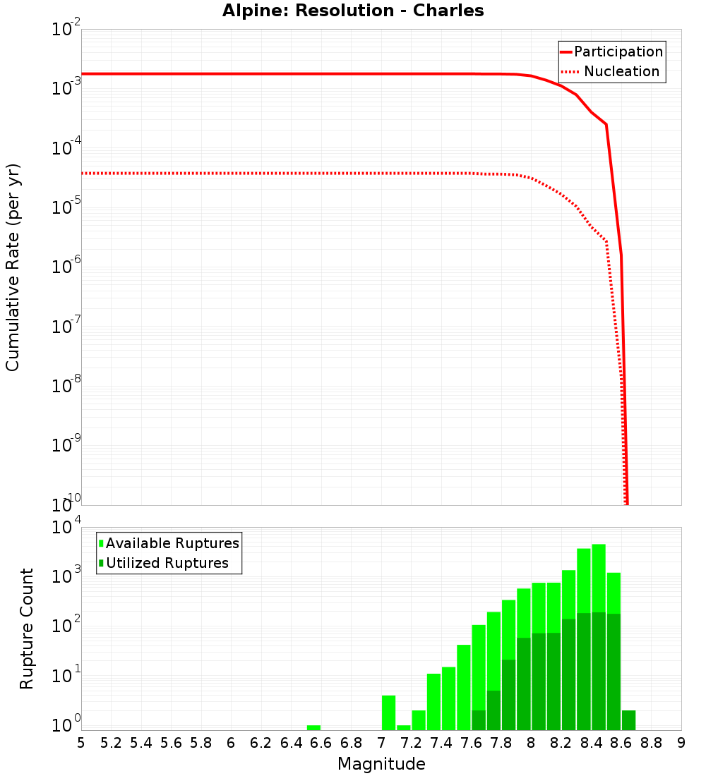 Cumulative Plot