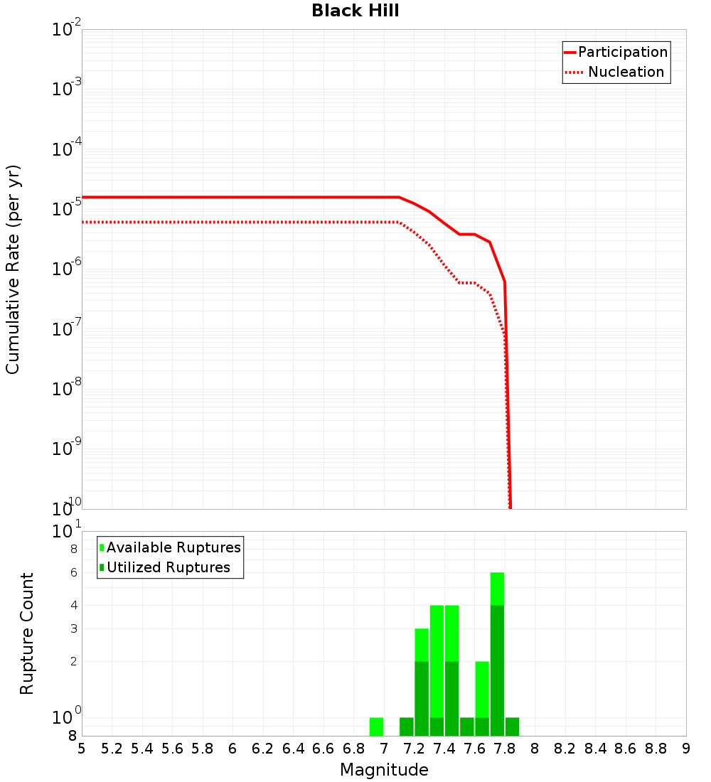 Cumulative Plot