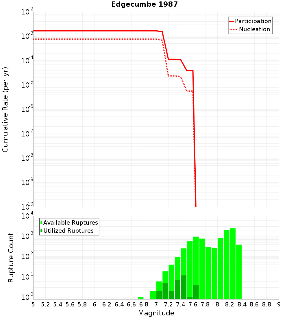 Cumulative Plot