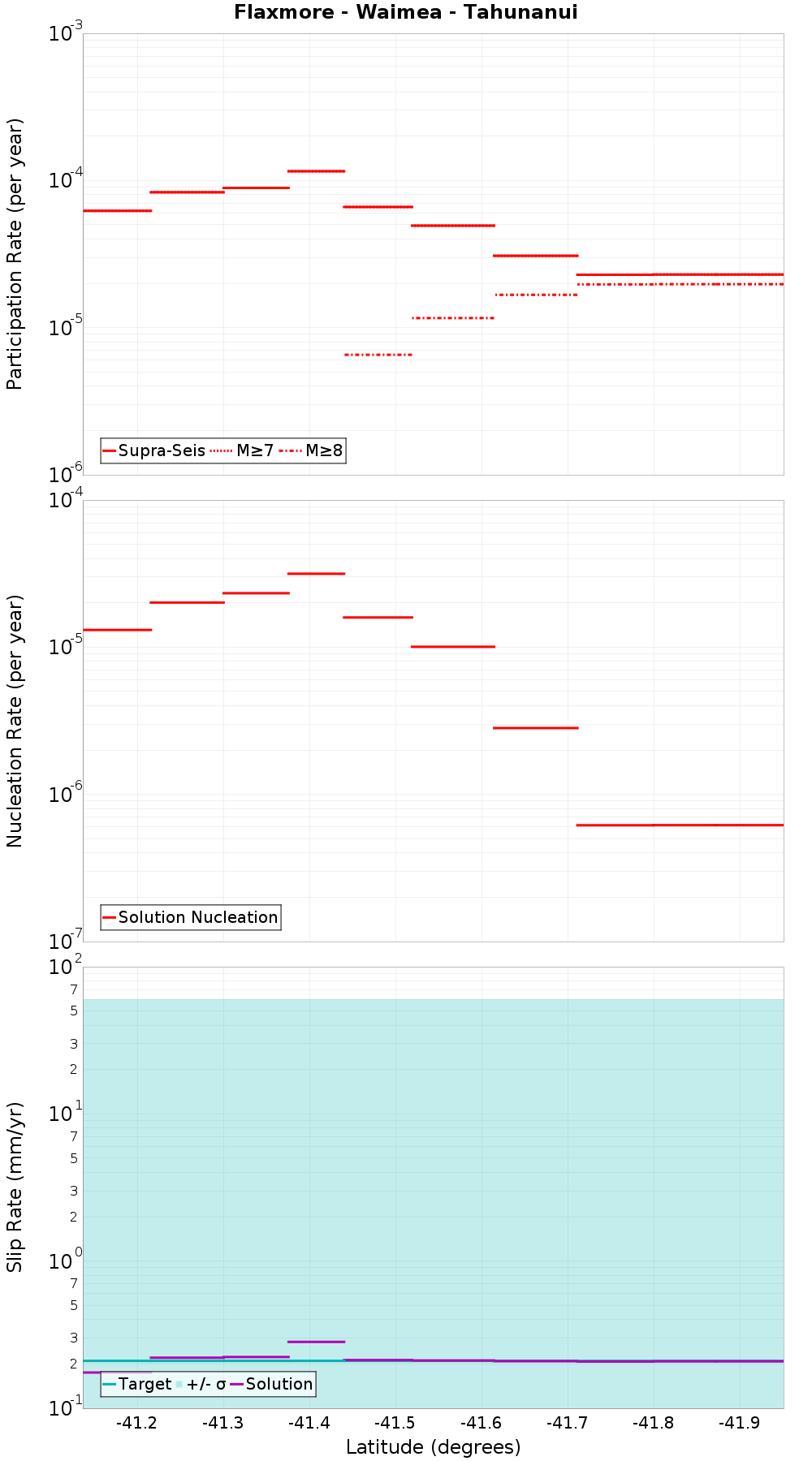 Along-strike plot