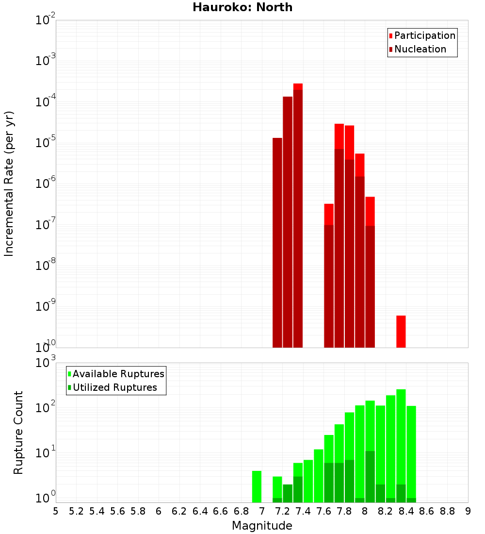 Incremental Plot