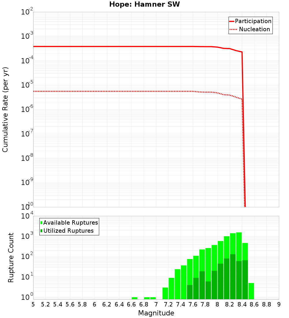 Cumulative Plot