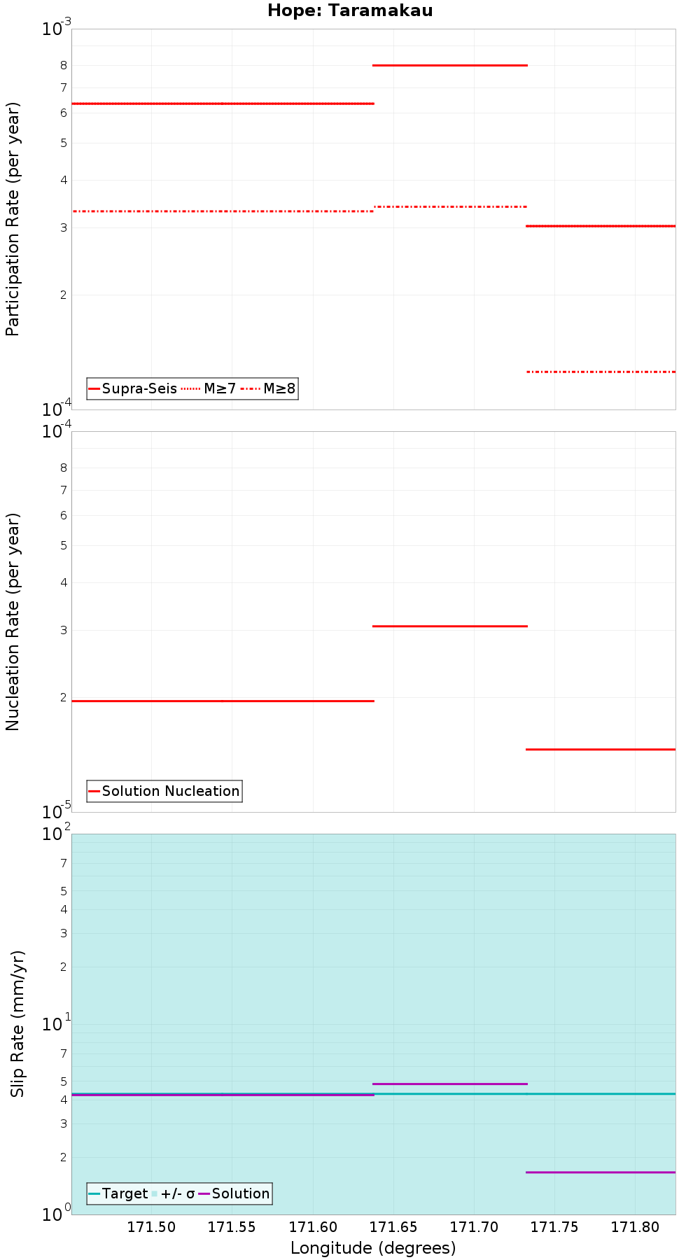 Along-strike plot