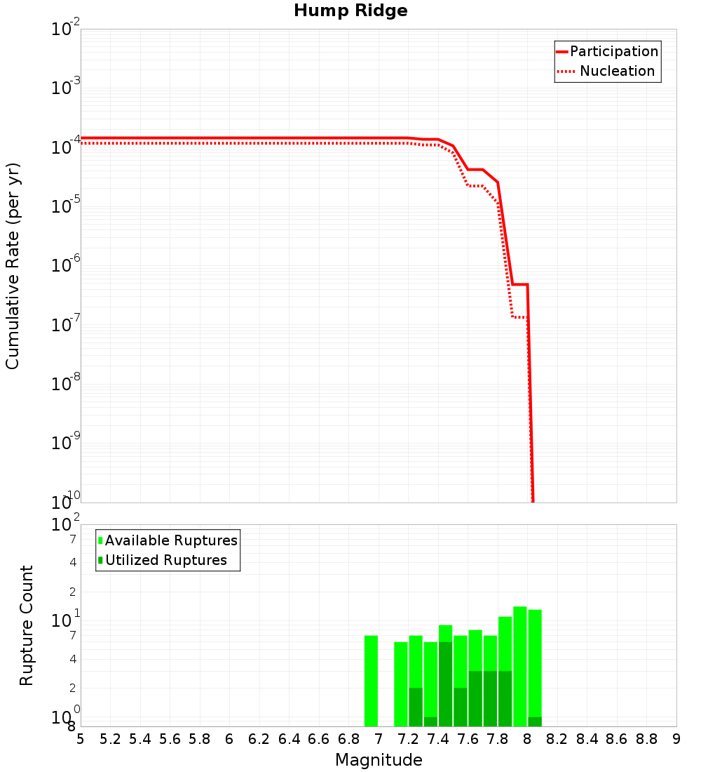 Cumulative Plot