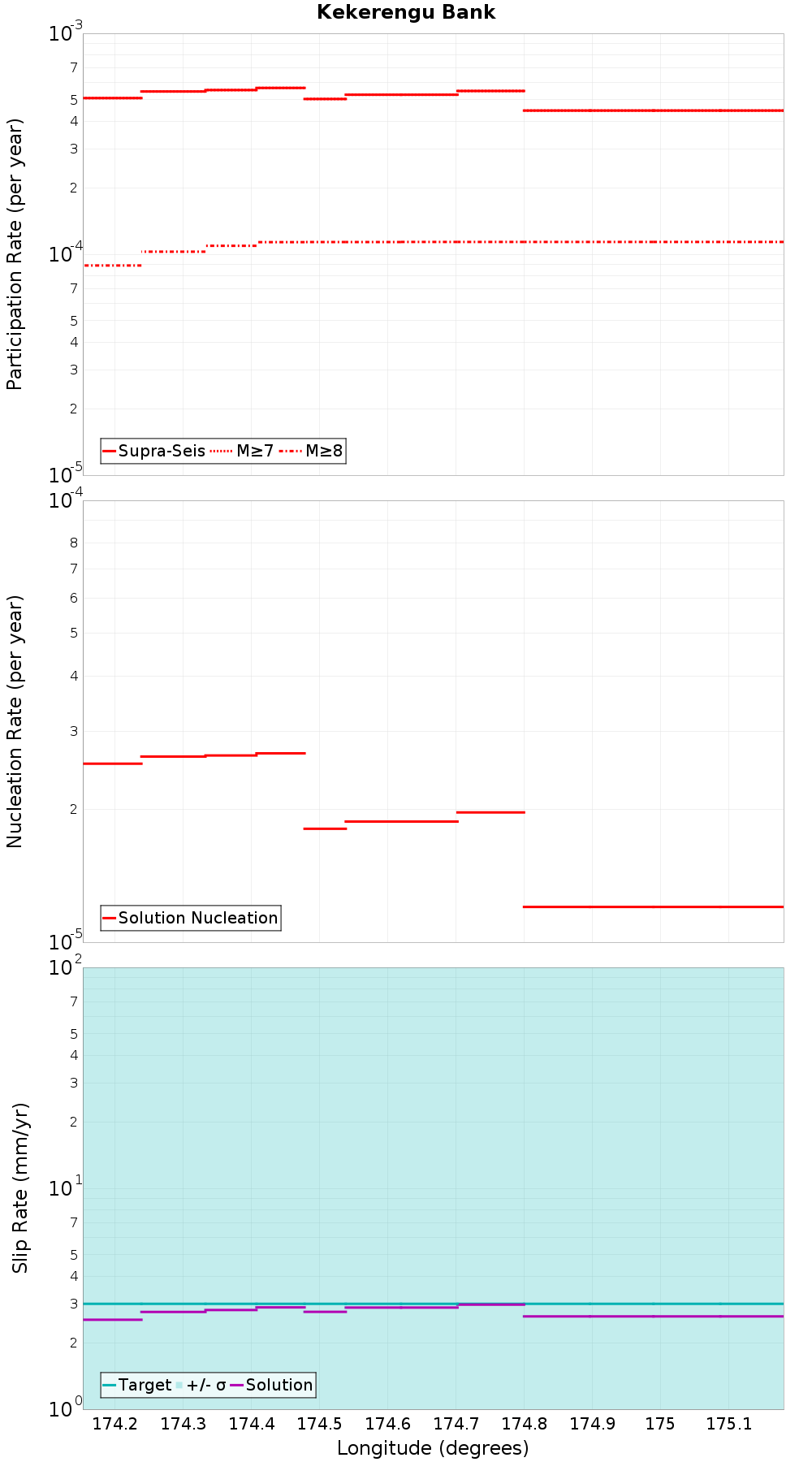 Along-strike plot