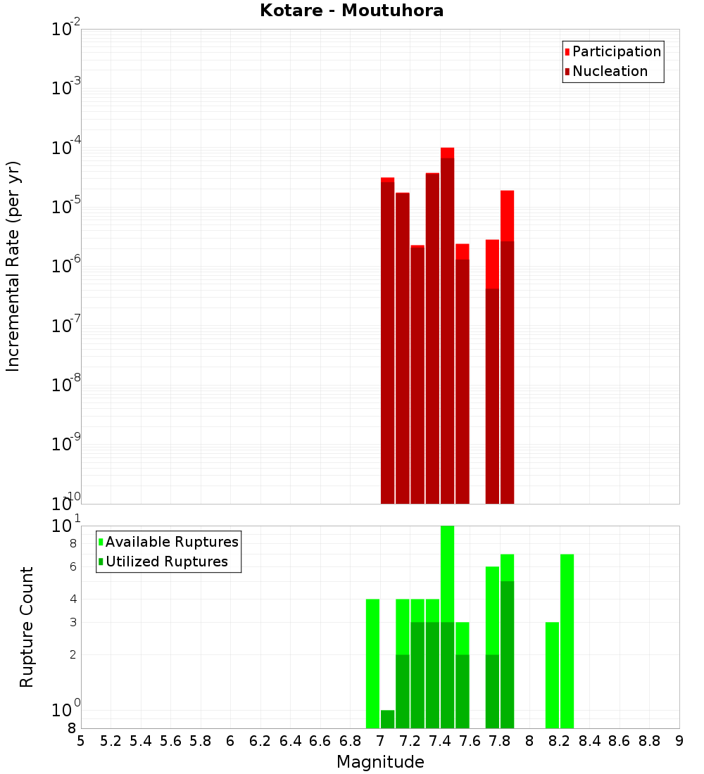 Incremental Plot