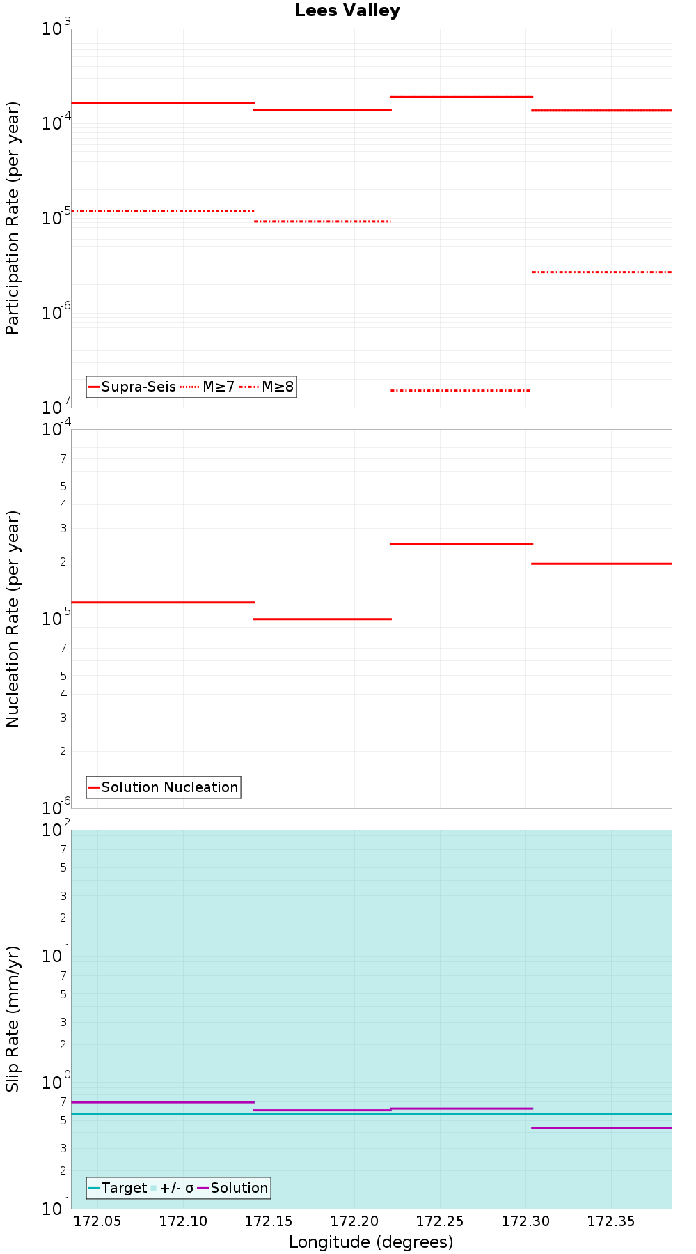 Along-strike plot