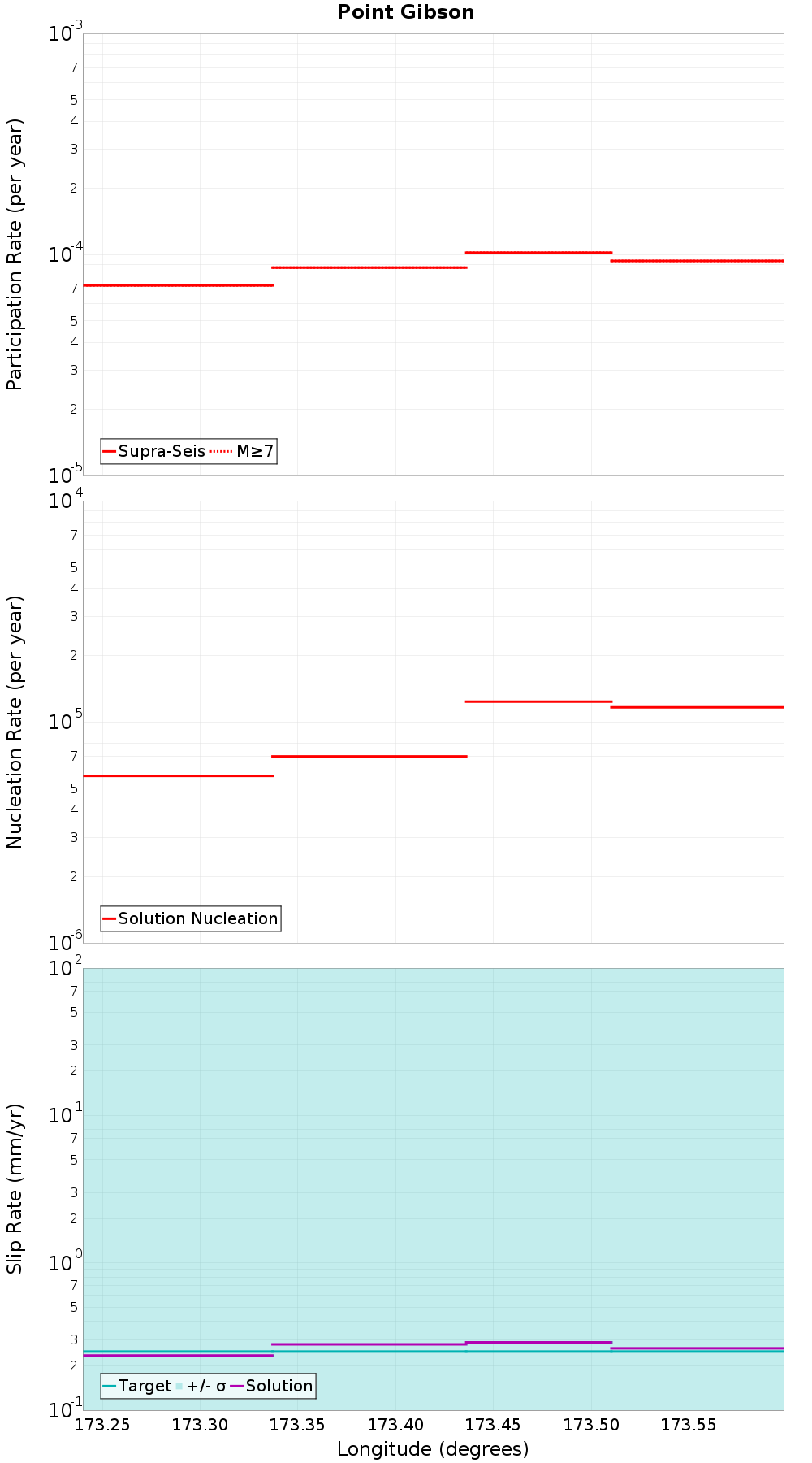 Along-strike plot