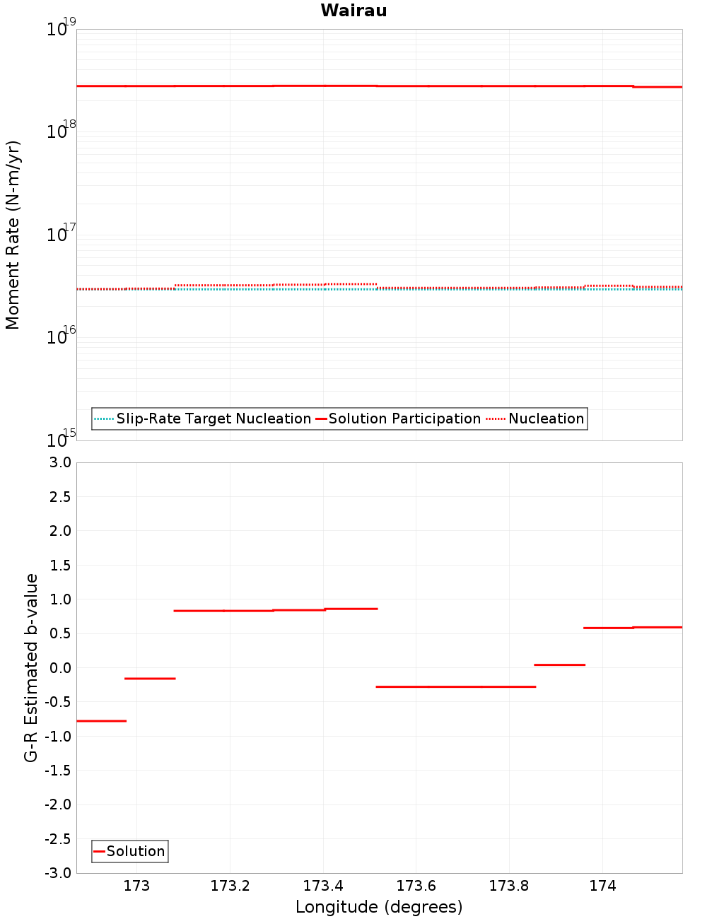 Along-strike plot
