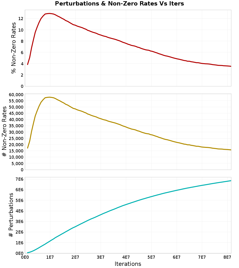 Perturbations