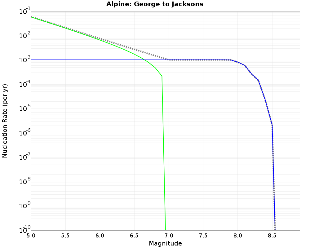 Alpine George to Jacksons cumulative nucleation 